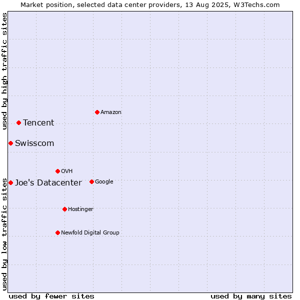Market position of Tencent vs. Swisscom vs. Joe's Datacenter