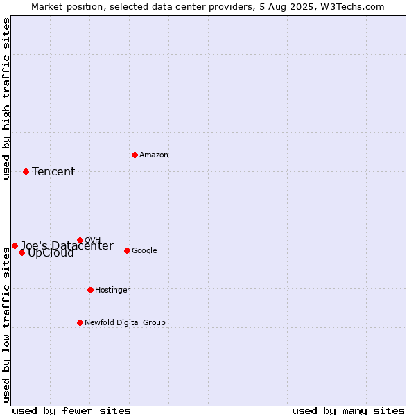 Market position of Tencent vs. UpCloud vs. Joe's Datacenter