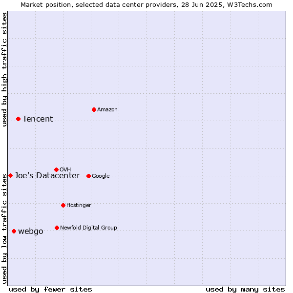 Market position of Tencent vs. webgo vs. Joe's Datacenter