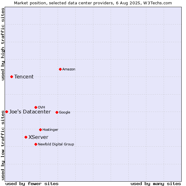 Market position of XServer vs. Tencent vs. Joe's Datacenter