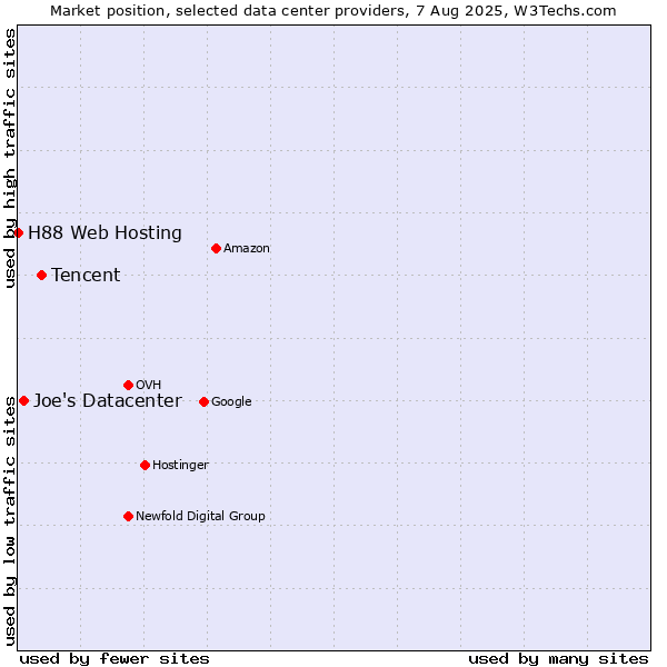 Market position of Tencent vs. Joe's Datacenter vs. H88 Web Hosting