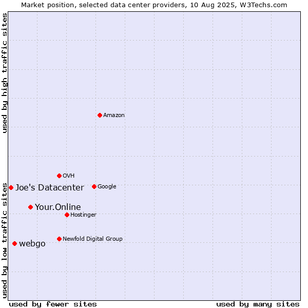 Market position of Your.Online vs. webgo vs. Joe's Datacenter