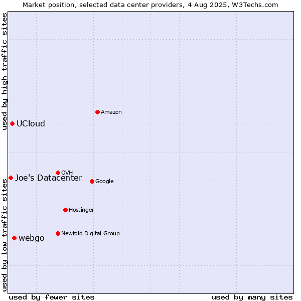 Market position of webgo vs. UCloud vs. Joe's Datacenter