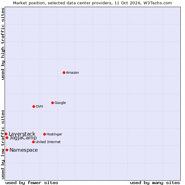 Market position of Namespace vs. JogjaCamp vs. Layerstack