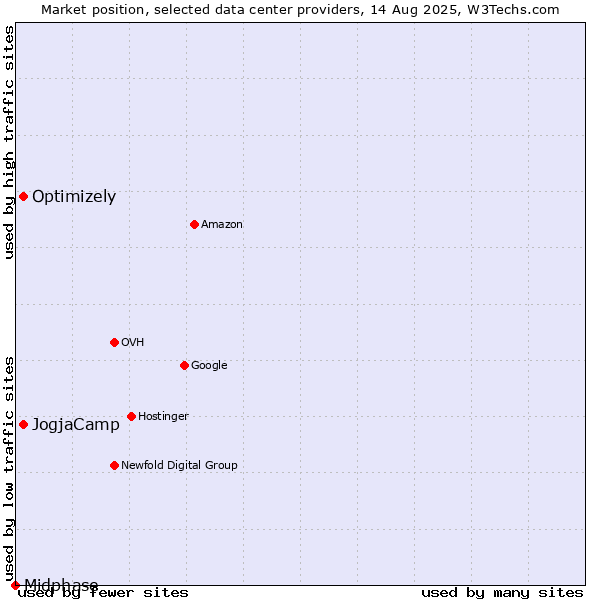 Market position of Optimizely vs. JogjaCamp vs. Midphase