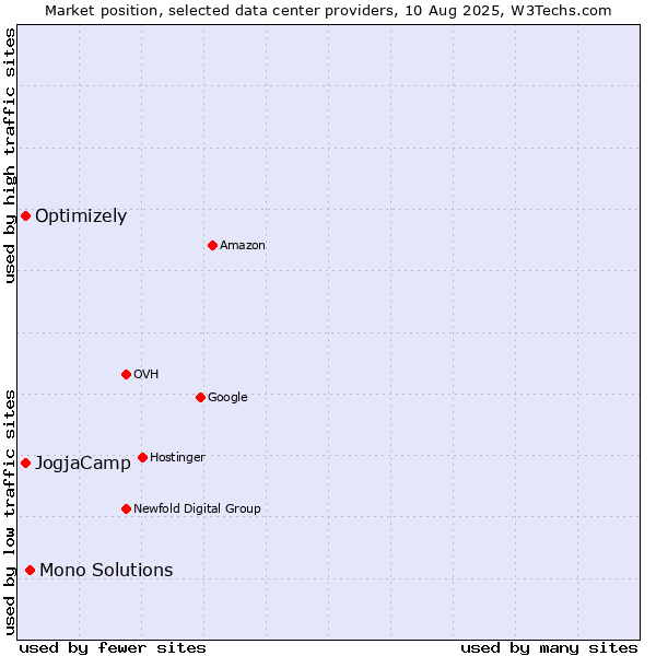 Market position of Mono Solutions vs. Optimizely vs. JogjaCamp