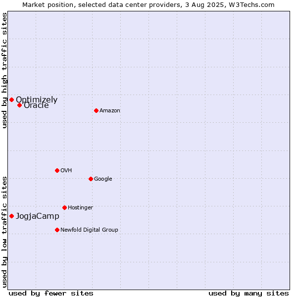 Market position of Oracle vs. Optimizely vs. JogjaCamp