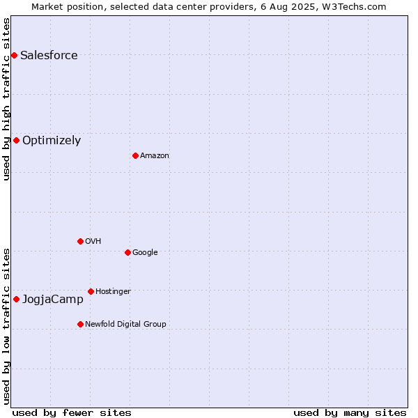 Market position of Optimizely vs. JogjaCamp vs. Salesforce