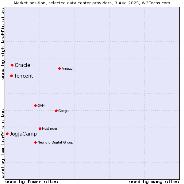 Market position of Oracle vs. Tencent vs. JogjaCamp