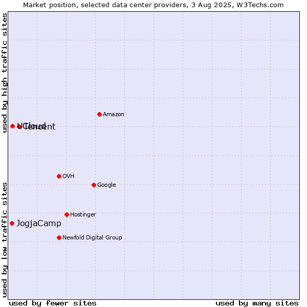 Market position of Tencent vs. UCloud vs. JogjaCamp