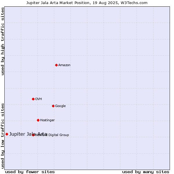 Market position of Jupiter Jala Arta
