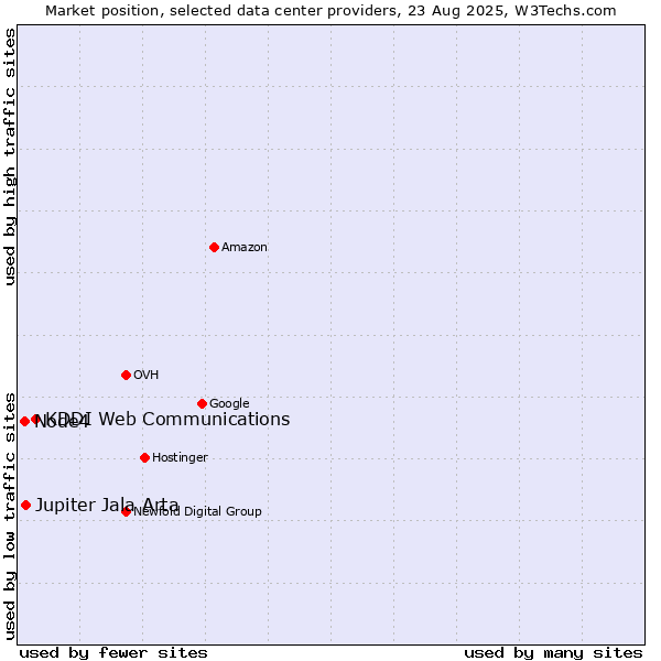 Market position of KDDI Web Communications vs. Jupiter Jala Arta vs. Node4