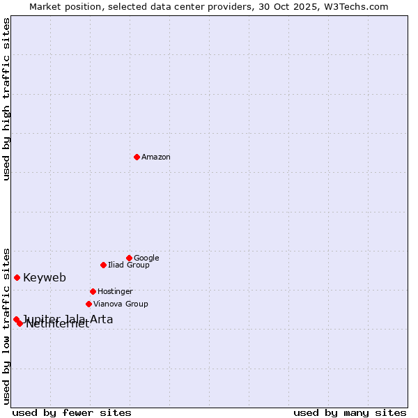 Market position of Netinternet vs. Keyweb vs. Jupiter Jala Arta
