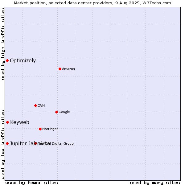 Market position of Keyweb vs. Optimizely vs. Jupiter Jala Arta