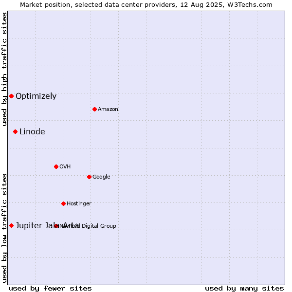 Market position of Linode vs. Optimizely vs. Jupiter Jala Arta