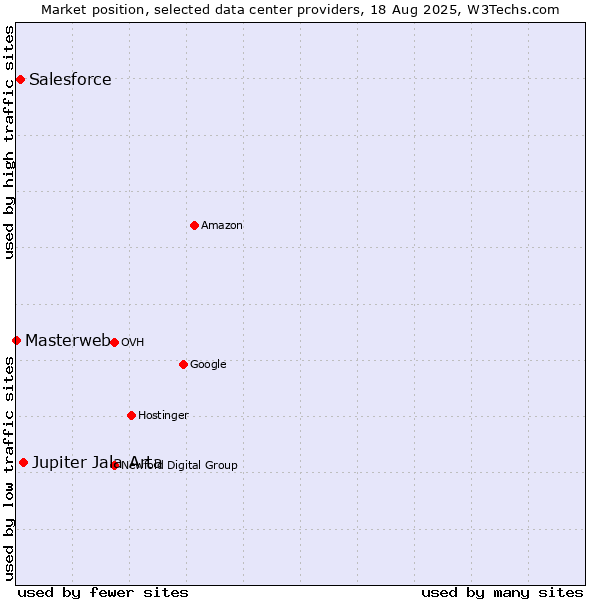 Market position of Jupiter Jala Arta vs. Salesforce vs. Masterweb
