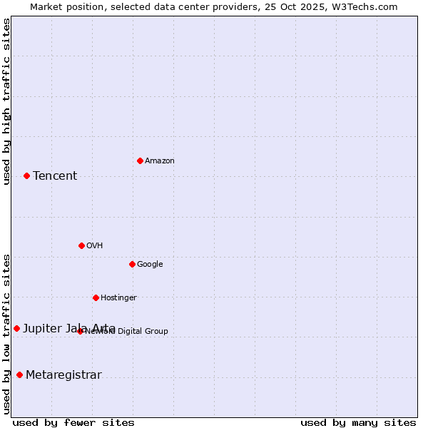 Market position of Tencent vs. Metaregistrar vs. Jupiter Jala Arta