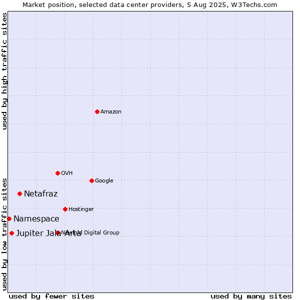 Market position of Netafraz vs. Jupiter Jala Arta vs. Namespace