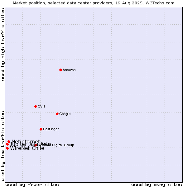 Market position of Netinternet vs. WireNet Chile vs. Jupiter Jala Arta