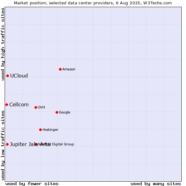Market position of UCloud vs. Jupiter Jala Arta vs. Cellcom