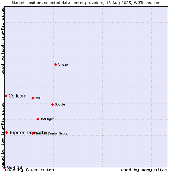 Market position of Jupiter Jala Arta vs. Cellcom vs. Web24