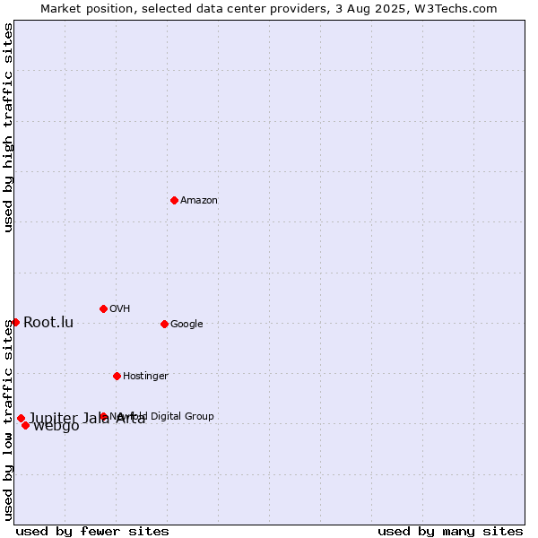 Market position of webgo vs. Jupiter Jala Arta vs. Root.lu