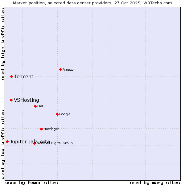 Market position of Tencent vs. VSHosting vs. Jupiter Jala Arta