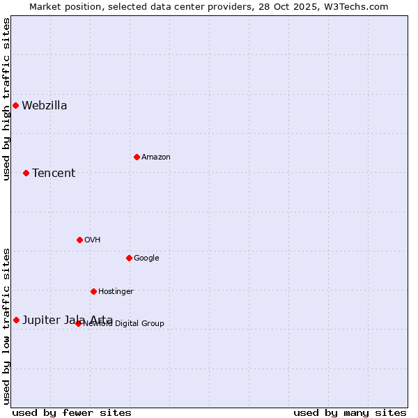 Market position of Tencent vs. Jupiter Jala Arta vs. Webzilla