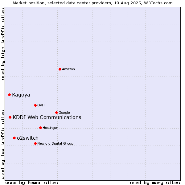 Market position of o2switch vs. KDDI Web Communications vs. Kagoya