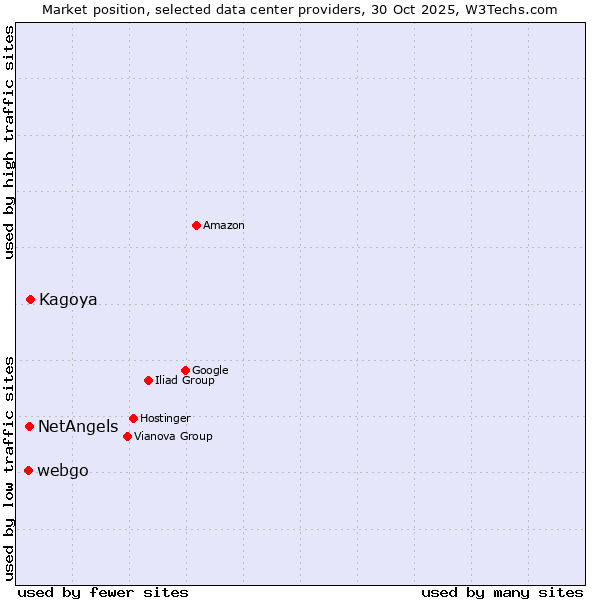 Market position of Kagoya vs. NetAngels vs. webgo