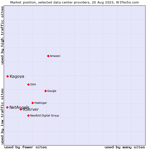 Market position of XServer vs. Kagoya vs. NetAngels