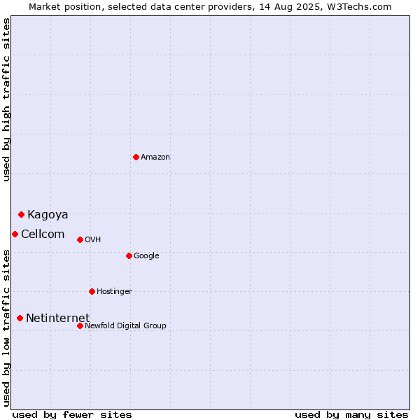 Market position of Kagoya vs. Netinternet vs. Cellcom