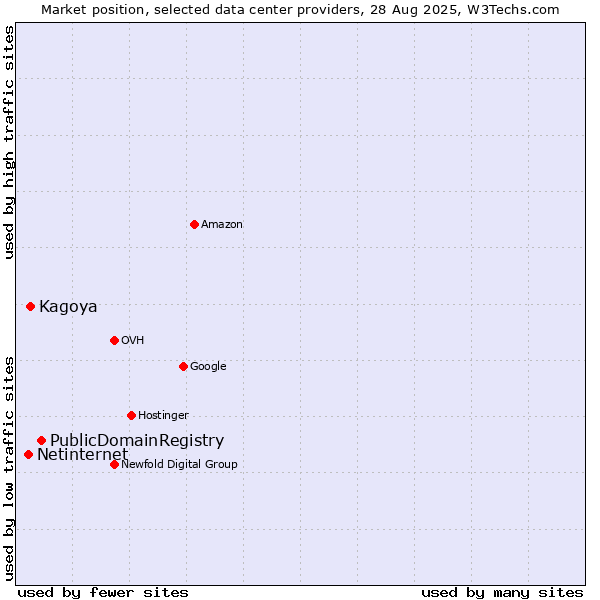 Market position of PublicDomainRegistry vs. Kagoya vs. Netinternet