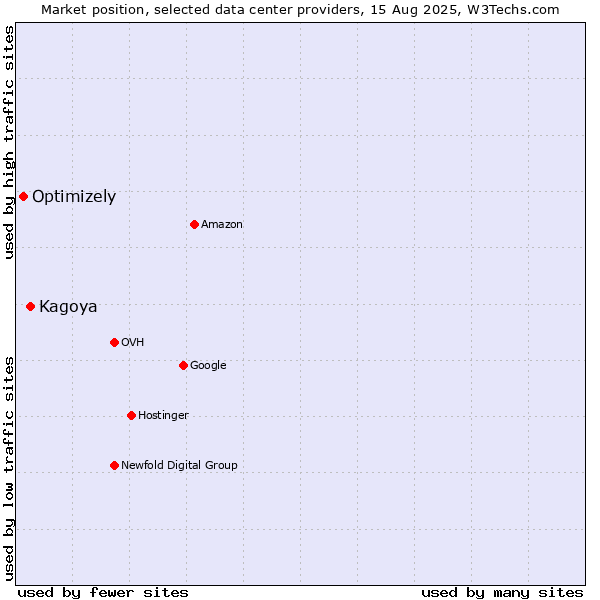Market position of Kagoya vs. Optimizely