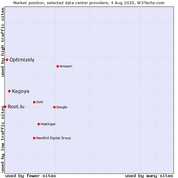 Market position of Kagoya vs. Optimizely vs. Root.lu