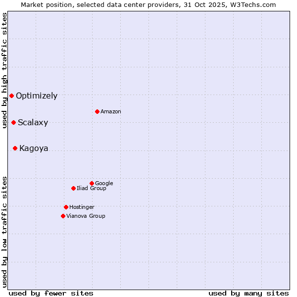 Market position of Kagoya vs. Scalaxy vs. Optimizely