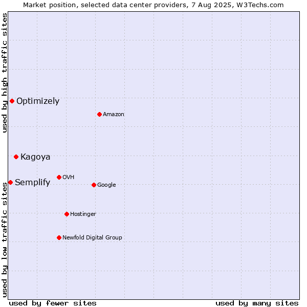 Market position of Kagoya vs. Optimizely vs. Semplify