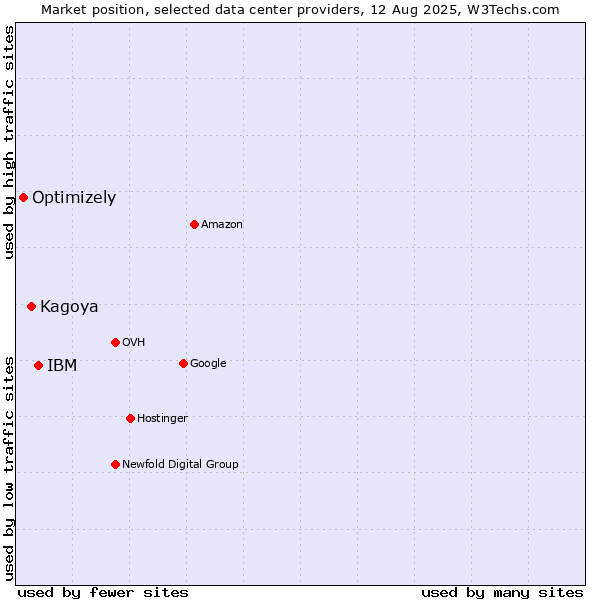 Market position of IBM vs. Kagoya vs. Optimizely