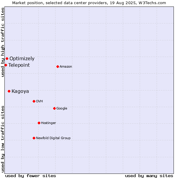Market position of Kagoya vs. Optimizely vs. Telepoint