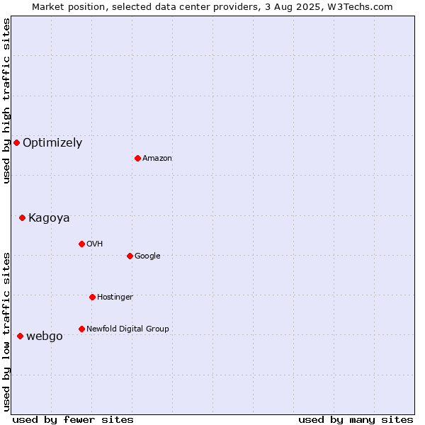 Market position of Kagoya vs. webgo vs. Optimizely