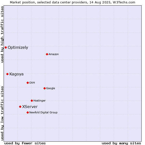 Market position of XServer vs. Kagoya vs. Optimizely