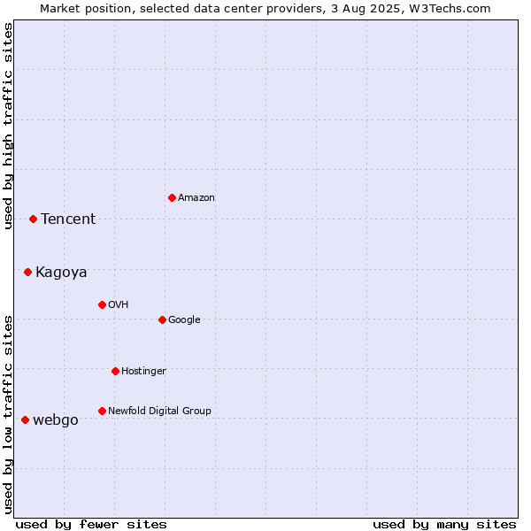 Market position of Tencent vs. Kagoya vs. webgo