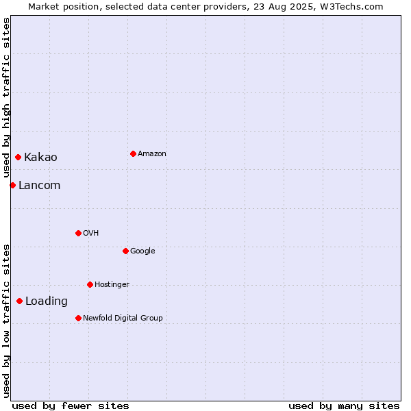 Market position of Loading vs. Kakao vs. Lancom