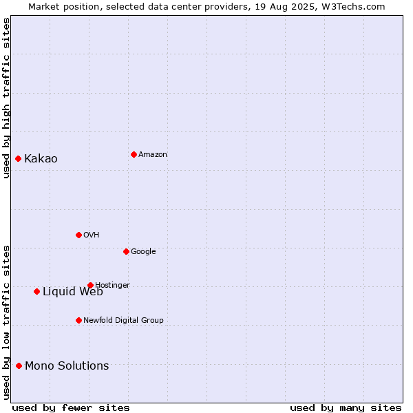 Market position of Liquid Web vs. Mono Solutions vs. Kakao