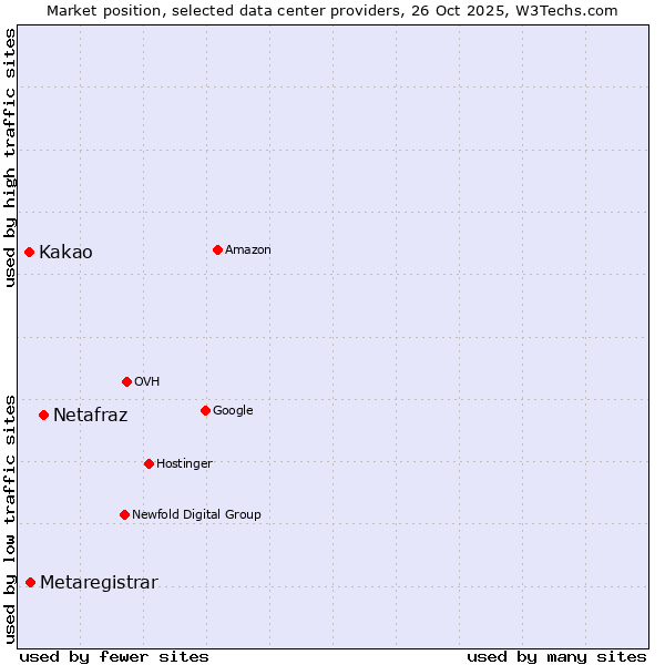Market position of Netafraz vs. Metaregistrar vs. Kakao