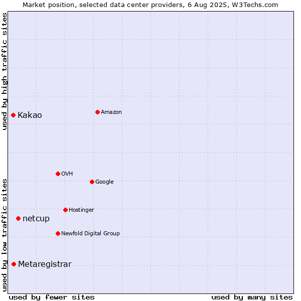Market position of netcup vs. Metaregistrar vs. Kakao