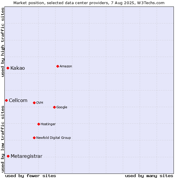 Market position of Metaregistrar vs. Kakao vs. Cellcom