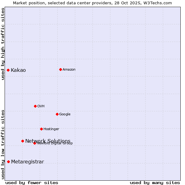 Market position of Network Solutions vs. Metaregistrar vs. Kakao