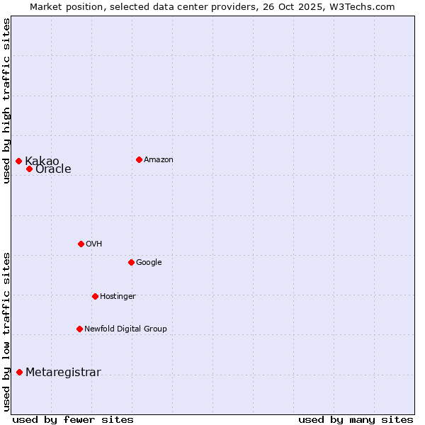 Market position of Oracle vs. Metaregistrar vs. Kakao