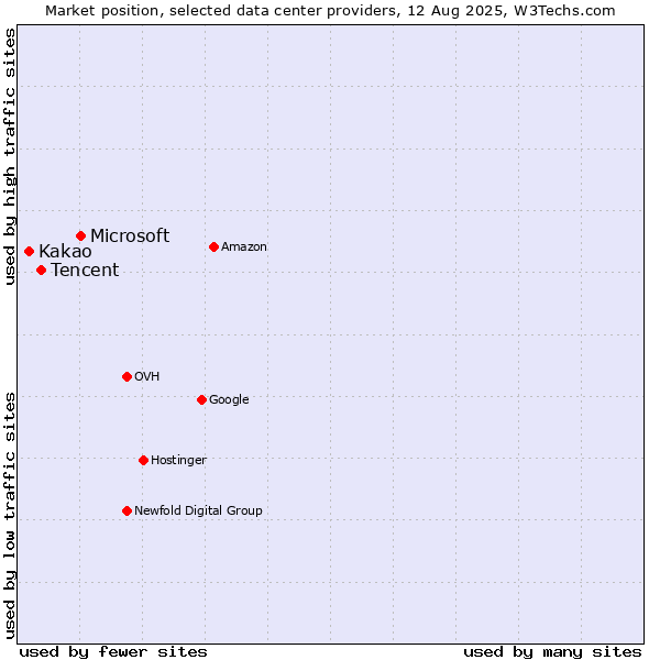 Market position of Microsoft vs. Tencent vs. Kakao